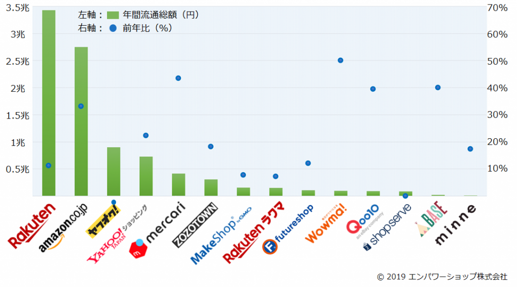 国内14サービスの流通総額ランキング