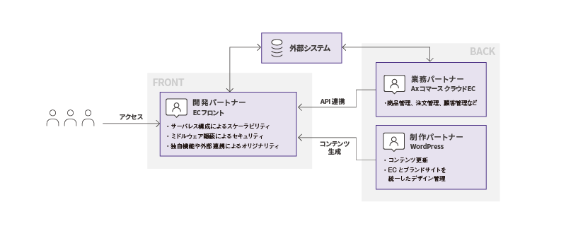 DtoC構成例