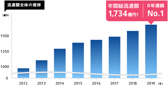 2019年の年間総流通額が1,734億円に達し、8年連続No.1に