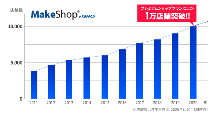 MakeShop1万件突破のグラフ