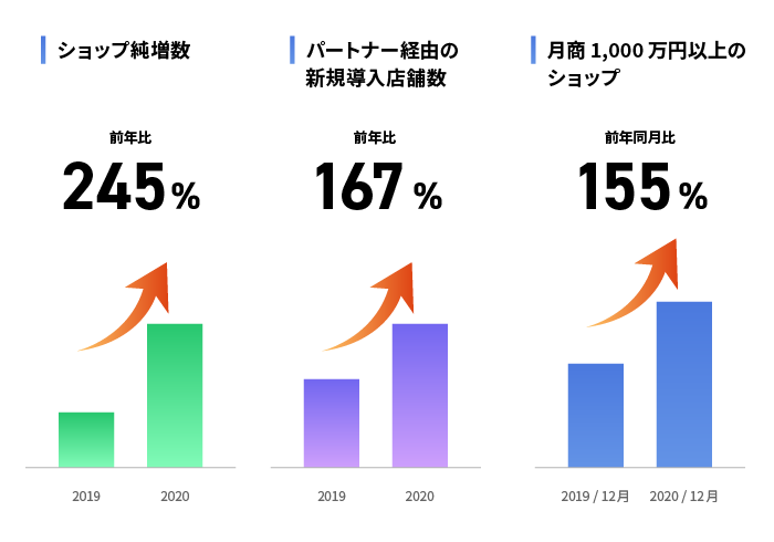 ショップ純増数・パートナー経由の新規導入店舗数・月商1000万円以上のショップ数のグラフ