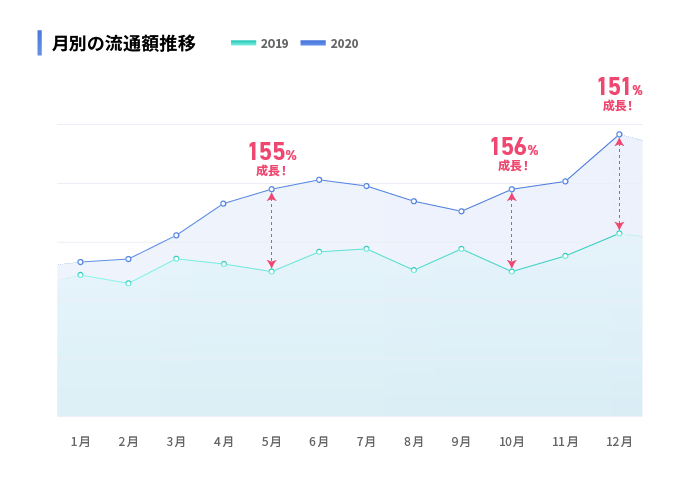 月別の流通額推移のグラフ