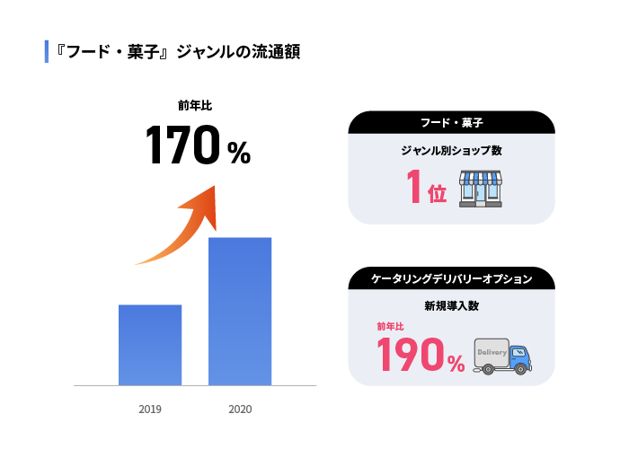 「フード・菓子」ジャンルの流通額のグラフ