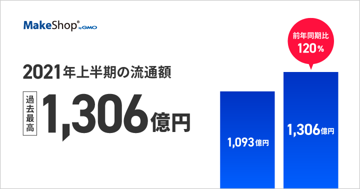 2021年上半期の流通額が過去最高の1306億円に